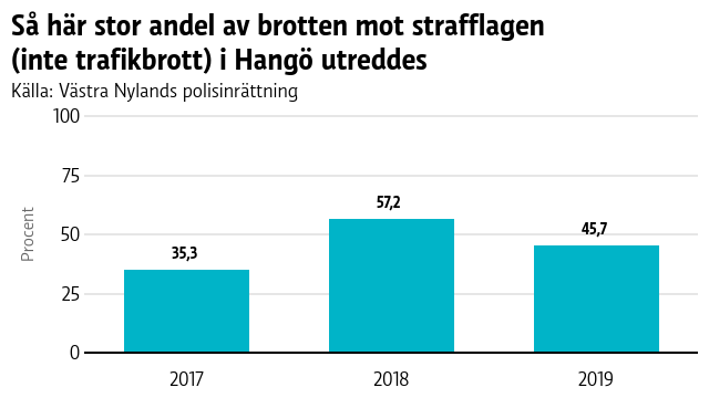 En graf som visar hur stor andel av brotten mot strafflagen (inte trafikfall) som årligen utreddes i Hangö.
