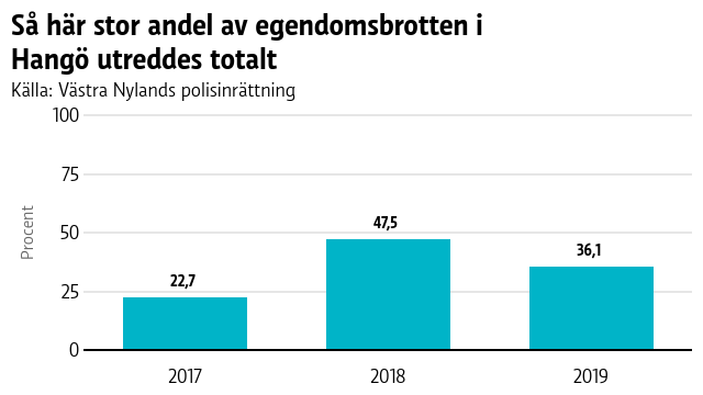 En graf som visar hur stor andel av egendomsbrotten i Hangö som utreddes totalt.