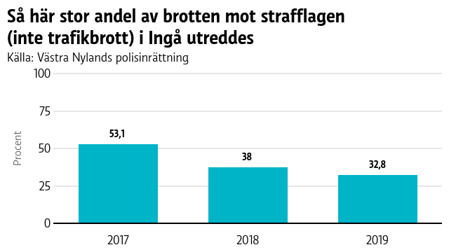 En graf som visar hur stor del av brotten i Ingå som reds ut.