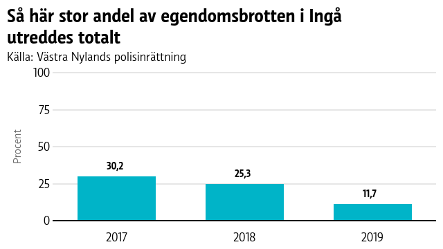 En graf som visar hur stor del av egendomsbrotten som utreddes i Ingå åren 2017-2019.