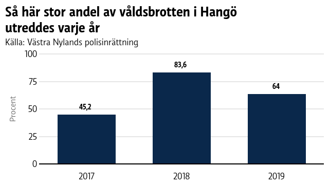 En graf som visar hur andelen våldsbrott har utretts i Hangö årligen.