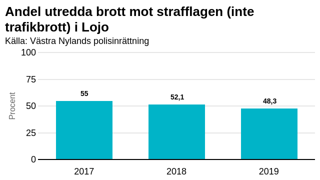 En graf om brottsstatistik från Lojo.