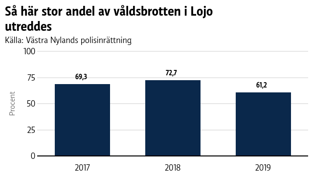 En graf med brottsstatistik från Lojo.