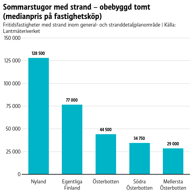 En graf över medianpriser på sommarstugor.