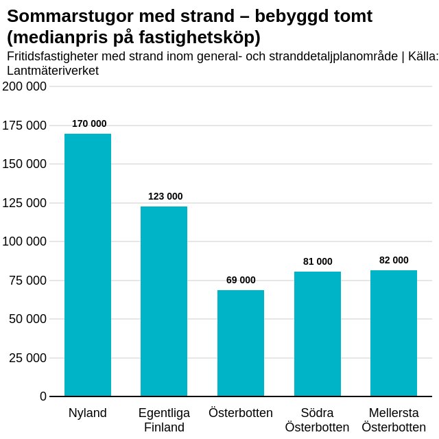 Graf över medianpris på sommarstugor.