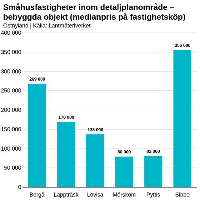 Statistik över bostadspriser i Östnyland.