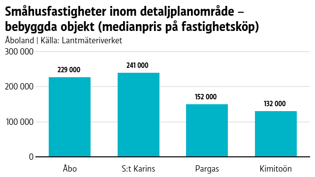 Statistik över bostadspriser i Åboland.