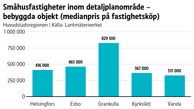 Statistik över bostadspriser i huvudstadsregionen.