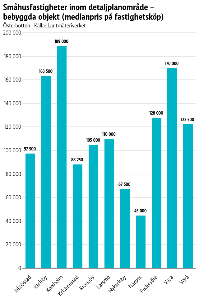 Statistik över bostadspriser i Österbotten.