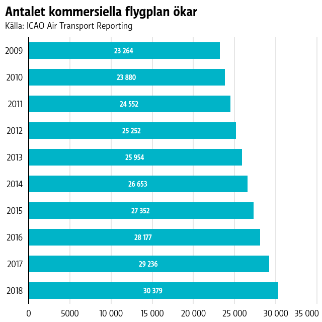 en graf som visar antalet kommersiella flygplan som ökar
