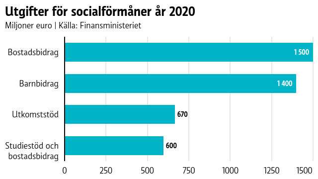 Utgifter för socialförmåner 2020. Bostadsbidrag och barnbidrag är kring 1,5 miljarder euro. Utkomststöd och studiestödet är båda drygt en halv miljard euro.