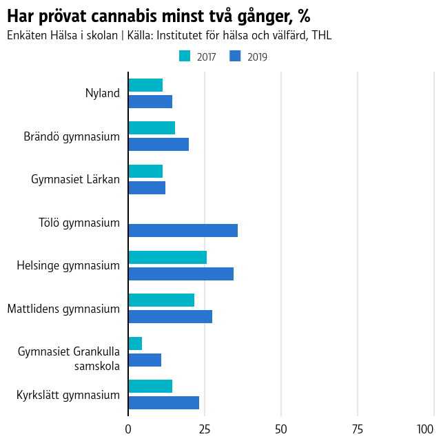 Graf över procentenheten på hur många från de finlandssvenska gymnaiserna i huvudstadsregionen som prövat cannabis minst två gånger. Tölö gymnasium toppar.