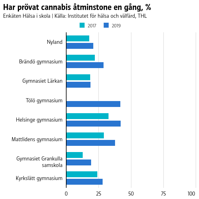 Graf över hur många som använt marijuana eller cannabis i alla fall en gång i gymnasierna i huvudstadsregionen jämfört med hela nyland.