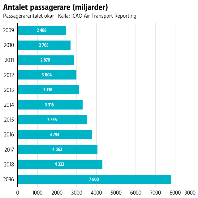 en graf som beskriver hur antalet passagerare ökar