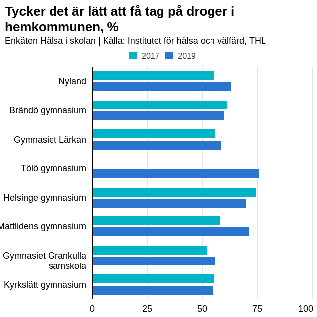 Graf över "tycker det är lätt att få tag på droger i hemkommunen". Vanda toppar med 68,7% år 2019.