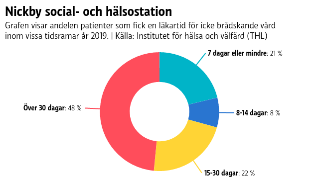 Grafen är formad som en ring där nästan halva är röd - det är andelen patienter som får vänta över 30 dagar på att få en läkartid för icke-brådskande vård.