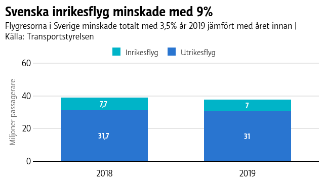 Mängden passagerare på utrikesflygen minskade med 2,2% och på inrikesflyg med 8,9% år 2019 jämfört med året innan. År 2018 flög 7,66 miljoner passagerare inrikesflyg och 31,65 miljoner passagerare utrikesflyg. 2019 var siffrorna lägre, 6,98 miljoner respektive 30,95 miljoner.