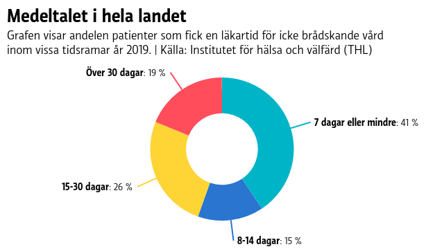 Grafen ser ut som en cirkel där största delen är grön - det är andelen patienter som får en läkartid för icke-brådskande vård inom 7 dagar.