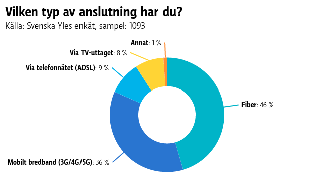 Graf som visar att 45,6 procent har en fiberanslutning medan 36 procent använder mobilt bredband.