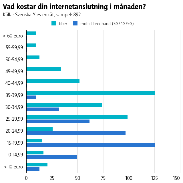 Graf som visar att det vanligaste priset för en fiberanslutning är 35-39,99 euro i månaden, medan det vanligaste priset för mobilt bredband är 15-19,99 euro i månaden.