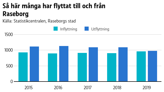 Grafen visar att utflyttningen i Raseborg har varit större än inflyttningen de sedan 2015, förutom i fjol då ungefär lika många personer flyttade till och från Raseborg.