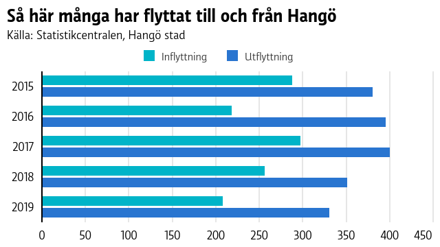 Grafen visar att utflyttningen har varit mycket större än inflyttningen i Hangö år 2015-2019.