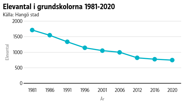 Elevantalet har minskat med 47 procent i Hangös grundskolor från år 1981 till år 2020. Graf som visar hur elevantalet har minskat med 47 procent i Hangö mellan åren 1981 till 2020.