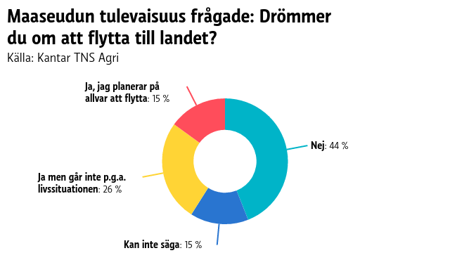 En graf som visar att 41 procent av finländarna drömmer om att flytta till landet och 15 procent av dem planerar på allvar att göra det.