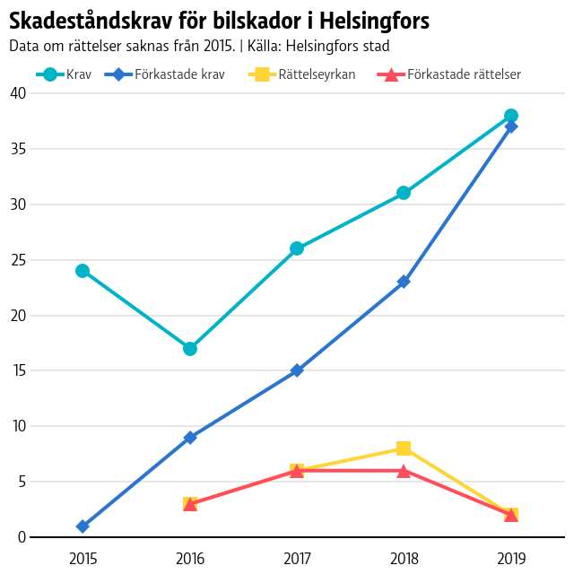 Antalet godkända krav har minskat både relativt och totalt sedan 2015. Det är också i väldigt ovanligt att en invånare får rätt då de yrkar om rättelse av ett skadeståndsbeslut. Under perioden 2016-2019 är det endast två rättelser som lett till att beslut ändrats. Graf på antalet skadeståndskrav, förkastade krav, yrkan på rättelse och beslut som ändrats för åren 2015-2019. Kraven har blivit fler men allt fler förkastas också.