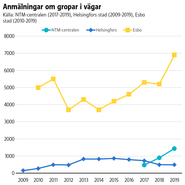 Kyrkslätt och Grankulla för inte statistik över antalet anmälningar om gropar i vägar. Vanda levererade inga siffror inom utsatt tid. En graf på antalet anmälningar om gropar i vägar till Nylands NTM-central, Helsingfors stad och Esbo stad. Man kan se en liten uppgående trend i antalet anmälningar under de senaste sju åren.