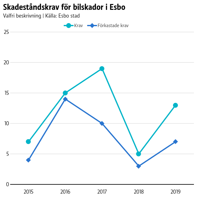 Det är relativt få som får skadestånd utbetalat i Esbo. En graf på skadeståndskrav för bilskador i Esbo sedan 2015. Antalet har ändrat årsvis relativt mycket.