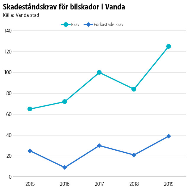 Antalet totala krav och godkända krav har ökat rätt stadigt i Vanda sedan 2015. Graf på skadeståndskrav för bilskador i Vanda.