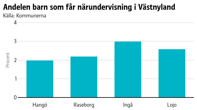 I De allra flesta barnen i Västnyland började i distansskola 18.3.