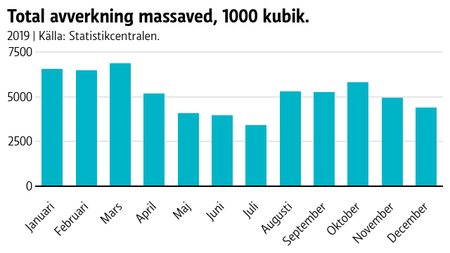 Graf över total avverkning massaved, 1000 kubik. Det är tydligt att avverkningen minskar under sommarmånaderna.