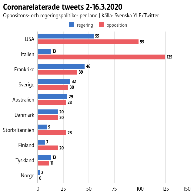 I Italien, USA och<br />
Storbritannien twittrade oppositionsledare betydligt aktivare än regeringen.