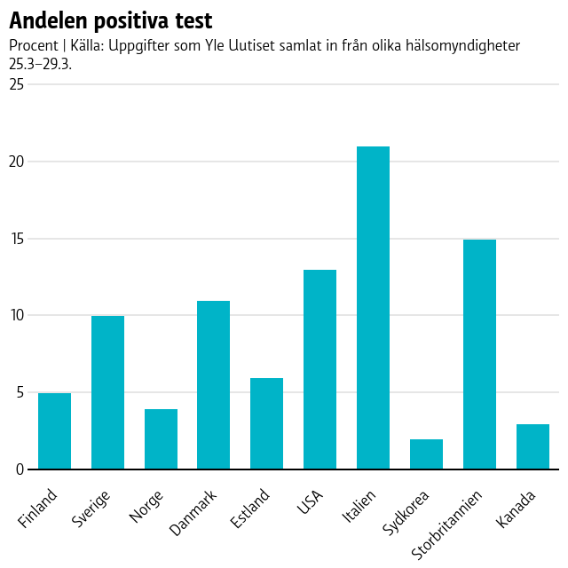 Italien har har haft flest positiva test, med 21 procent, följt av Storbtiannien (15%), USA (13%) och Danmark (11%).