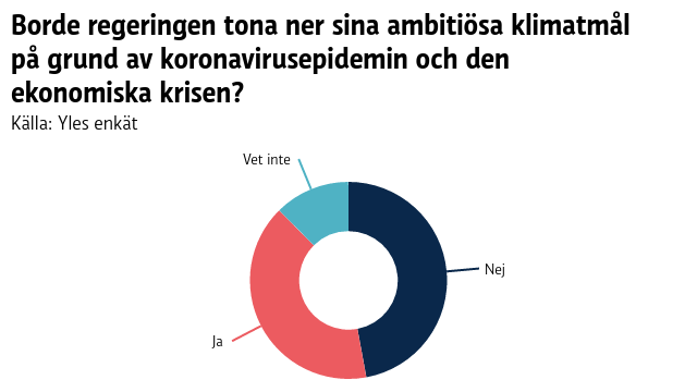 Av 124 ledamöter svarade 49 stycken ja, 57 stycken nej och 15 sa att de inte vet. Ett pajdiagram som visar att av 124 ledamöter svarade 49 stycken ja, 57 stycken nej och 15 sa att de inte vet svaret på frågan om regeringen borde tona ner sina klimatmål på grund av coronakrisen.