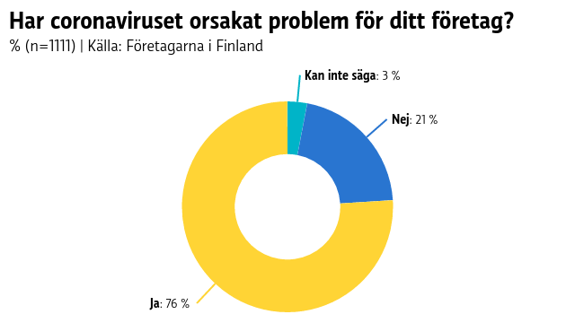 Grafen visar att coronaviruset har orsakat problem för 76 procent av företagen.
