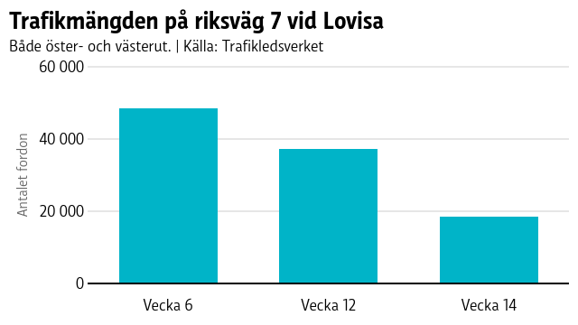 Vecka 14 var den första hela veckan med ett isolerat Nyland. Graf som visar minskningen på nästan 62 procent av antalet fordon på riksväg 7.