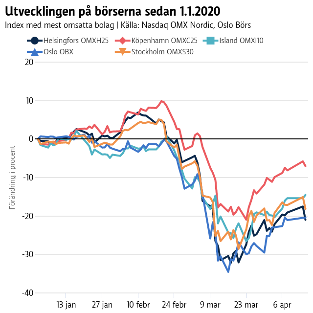 Graf över utvecklingen i börsindex på de nordiska aktiebörserna. Kursutvecklingen vände neråt kring mitten av februari och en månad senare var nedgången mellan 20 och 30 procent. Efter det har kurserna återhämtat sig med omkring tio procentenheter.