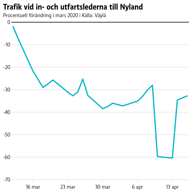 Graf på trafikmängder in och ut ut Nyland i mars 2020