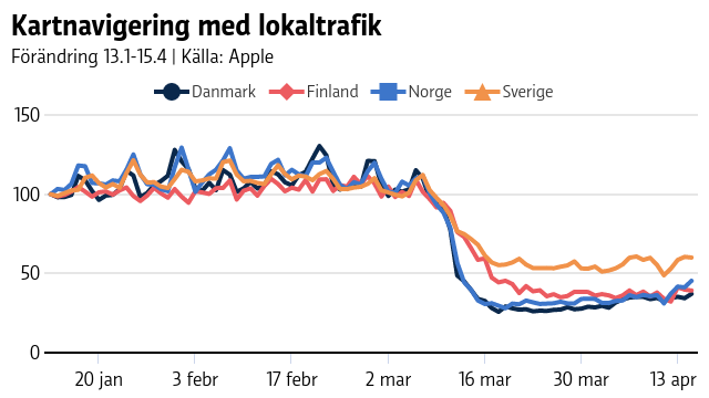 Graf som visar att kartnavigering med lokaltrafik har minskat kraftigt i alla de nordiska länderna sedan början av mars. I Sverige är minskningen inte lika stor som i de andra länderna.