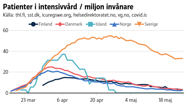 Data för Finland saknas innan 29 mars. Graf som visar patienter i intensivvård i olika nordiska länder.