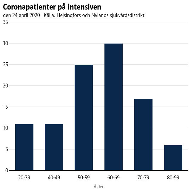 Grafik som visar coronapatienter på intensiven enligt åldersgrupp. Kurvan ligger kring 10 patienter, med en kulle för åldrarna 50-79.