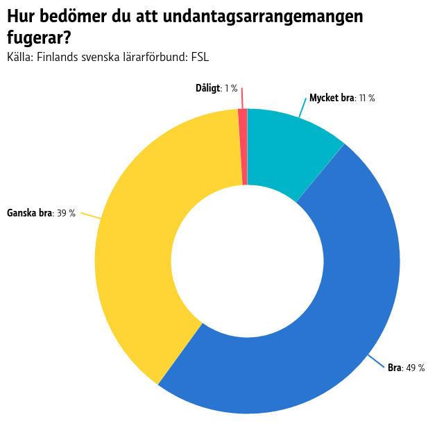 Ett cirkeldiagram där det syns hur lärare tycker att undantagsarrangemangen fungerar. 49 % bra, 39 % ganska bra, 11 % mycket bra och 1 % dåligt.