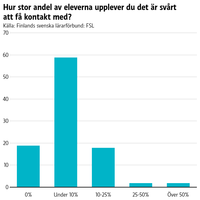 Ett stapeldiagram som visar hur många elever lärarna upplever sig ha svårt att få kontakt med. 19 % av lärarna anser att det inte alls är svårt att få kontakt med eleverna, 59 % upplever att det är svårt att få kontakt med under 10 procent av eleverna, 10-25 % av lärarna upplever det är svårt att få kontakt med 18 procent av eleverna.