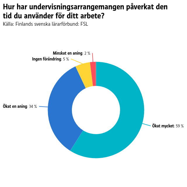 Ett cirkeldiagram som beskriver hur undervisningsarrangemangen har påverkat den tid lärare använder för sitt arbete. 59 % säger att arbetstiden ökat mycket, 34 % att den ökat en aning, 5 % att det inte är någon förändring och 2 % att den minskat en aning.