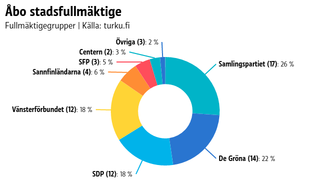 Åbo stadsfullmäktigegrupper