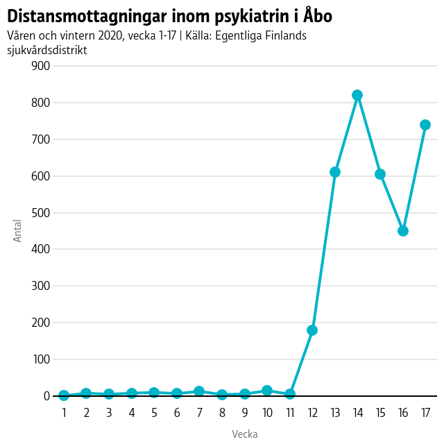 Innan coronaepidemin inträffade var antalet träffar på distans inom psykiatrin nästan obefintliga. Det första bekräftade fallet av coronaviruset i Egentliga Finland inträffade i slutet av vecka 10. Antalet digitala träffar inom psykiatrin var innan corona dök upp i Åbo nästan obefintliga, men från veckan 11 och framåt har de ökat med hundratals träffar, högst vecka 14 med över 800 träffar som gjordes på distans.