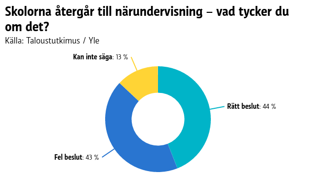 En graf över vad finländare tycker om skolöppningen. 44 procent för, 43 procent mot, 13 procent kan inte säga.